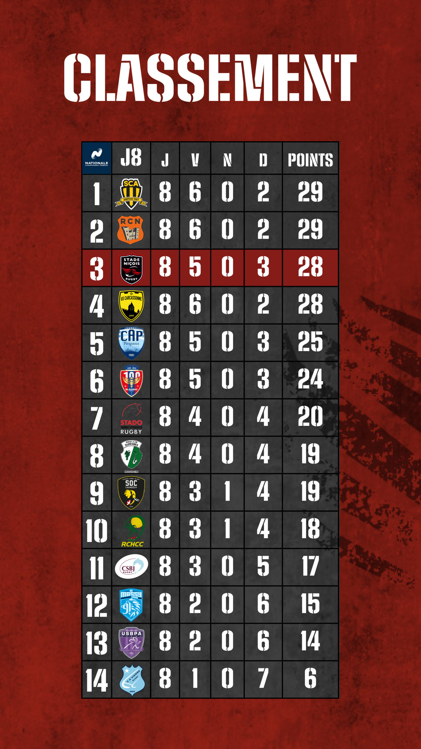 Classement Story